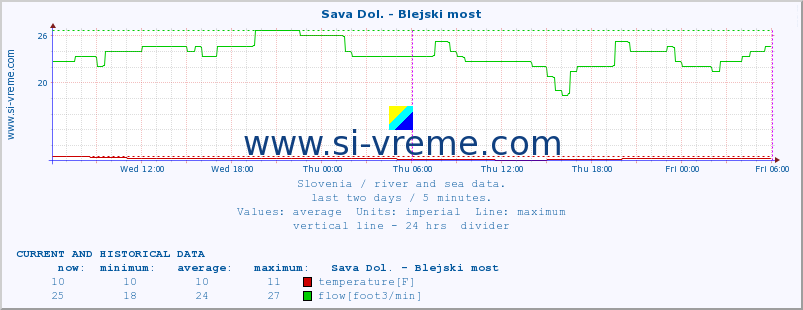  :: Sava Dol. - Blejski most :: temperature | flow | height :: last two days / 5 minutes.