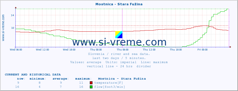  :: Mostnica - Stara Fužina :: temperature | flow | height :: last two days / 5 minutes.