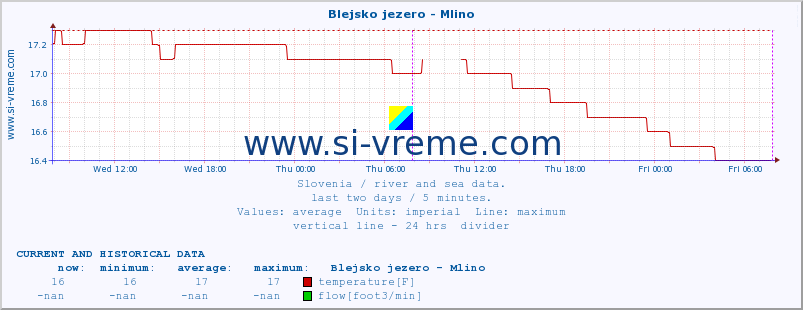  :: Blejsko jezero - Mlino :: temperature | flow | height :: last two days / 5 minutes.