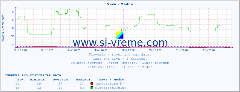  :: Sava - Medno :: temperature | flow | height :: last two days / 5 minutes.