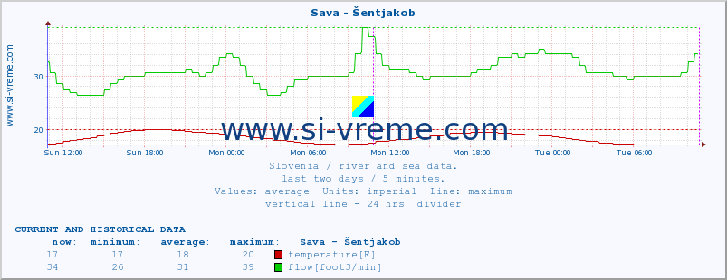  :: Sava - Šentjakob :: temperature | flow | height :: last two days / 5 minutes.