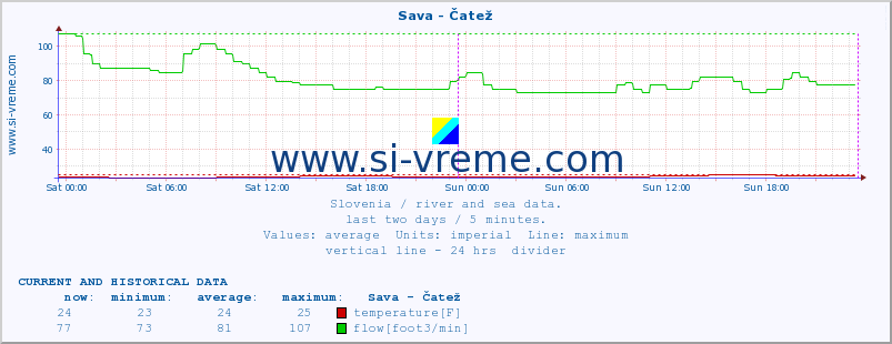  :: Sava - Čatež :: temperature | flow | height :: last two days / 5 minutes.