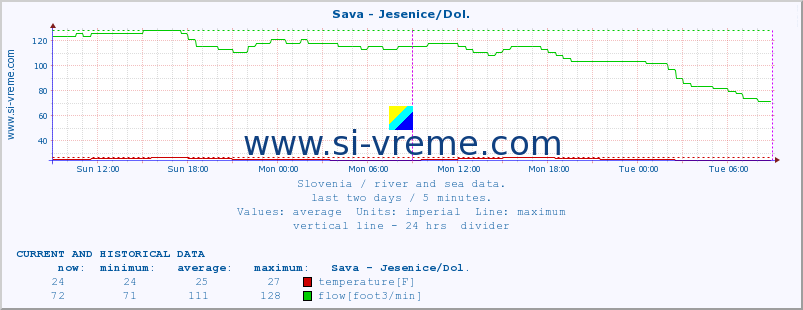  :: Sava - Jesenice/Dol. :: temperature | flow | height :: last two days / 5 minutes.