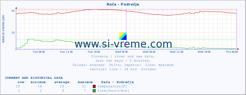  :: Rača - Podrečje :: temperature | flow | height :: last two days / 5 minutes.