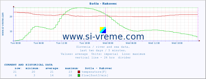  :: Sotla - Rakovec :: temperature | flow | height :: last two days / 5 minutes.