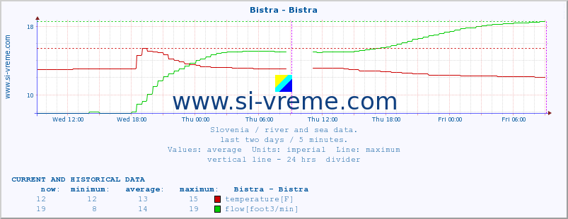  :: Bistra - Bistra :: temperature | flow | height :: last two days / 5 minutes.