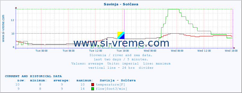  :: Savinja - Solčava :: temperature | flow | height :: last two days / 5 minutes.