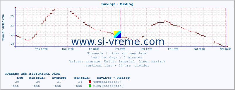  :: Savinja - Medlog :: temperature | flow | height :: last two days / 5 minutes.