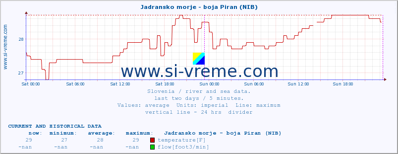  :: Jadransko morje - boja Piran (NIB) :: temperature | flow | height :: last two days / 5 minutes.