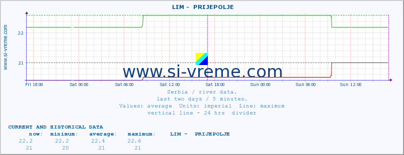  ::  LIM -  PRIJEPOLJE :: height |  |  :: last two days / 5 minutes.