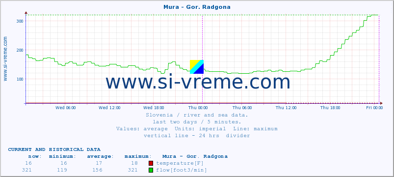  :: Mura - Gor. Radgona :: temperature | flow | height :: last two days / 5 minutes.