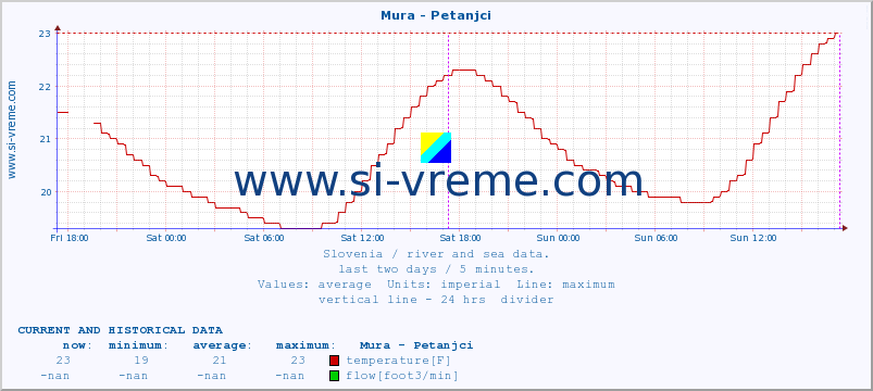  :: Mura - Petanjci :: temperature | flow | height :: last two days / 5 minutes.