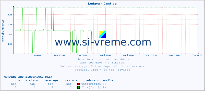  :: Ledava - Čentiba :: temperature | flow | height :: last two days / 5 minutes.