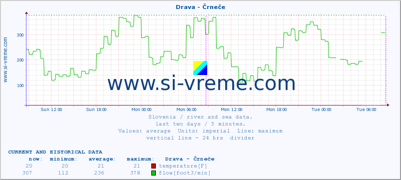  :: Drava - Črneče :: temperature | flow | height :: last two days / 5 minutes.