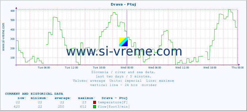  :: Drava - Ptuj :: temperature | flow | height :: last two days / 5 minutes.