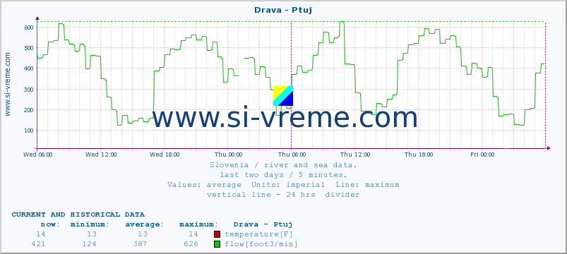  :: Drava - Ptuj :: temperature | flow | height :: last two days / 5 minutes.