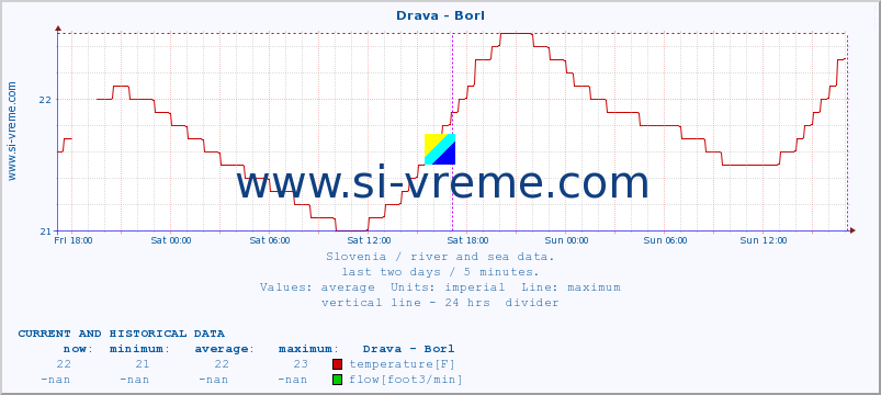  :: Drava - Borl :: temperature | flow | height :: last two days / 5 minutes.