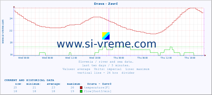  :: Drava - Zavrč :: temperature | flow | height :: last two days / 5 minutes.