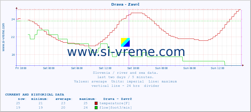  :: Drava - Zavrč :: temperature | flow | height :: last two days / 5 minutes.