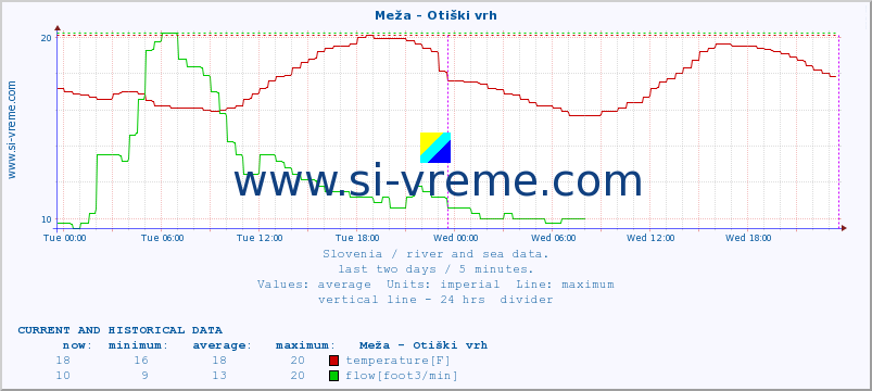  :: Meža - Otiški vrh :: temperature | flow | height :: last two days / 5 minutes.