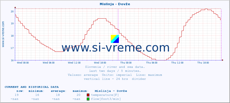  :: Mislinja - Dovže :: temperature | flow | height :: last two days / 5 minutes.