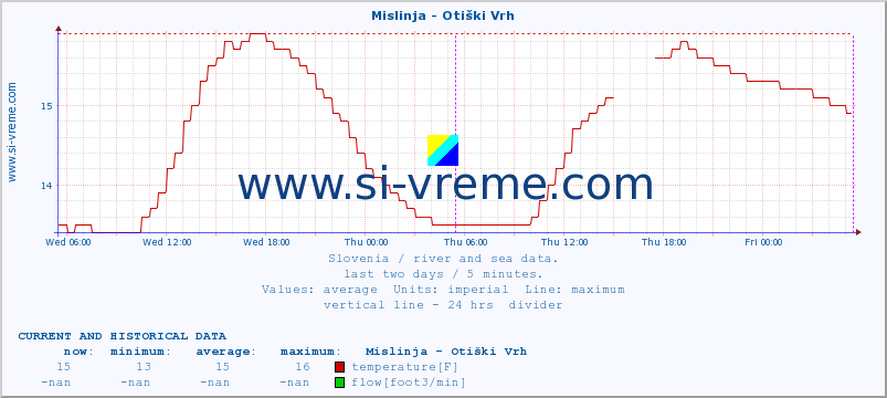  :: Mislinja - Otiški Vrh :: temperature | flow | height :: last two days / 5 minutes.