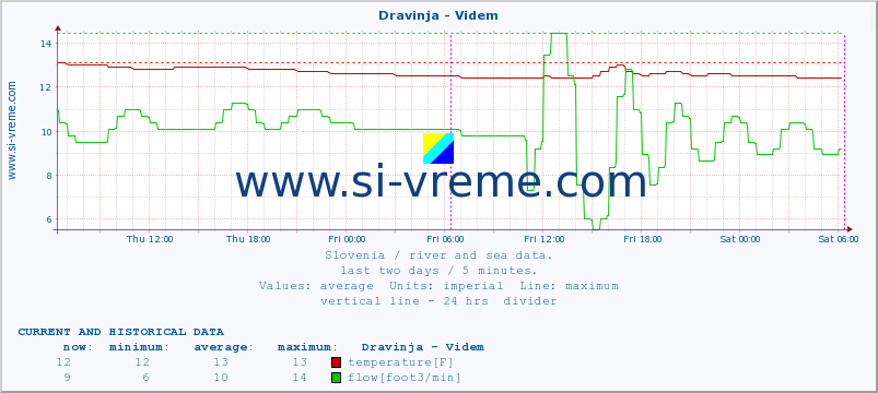  :: Dravinja - Videm :: temperature | flow | height :: last two days / 5 minutes.