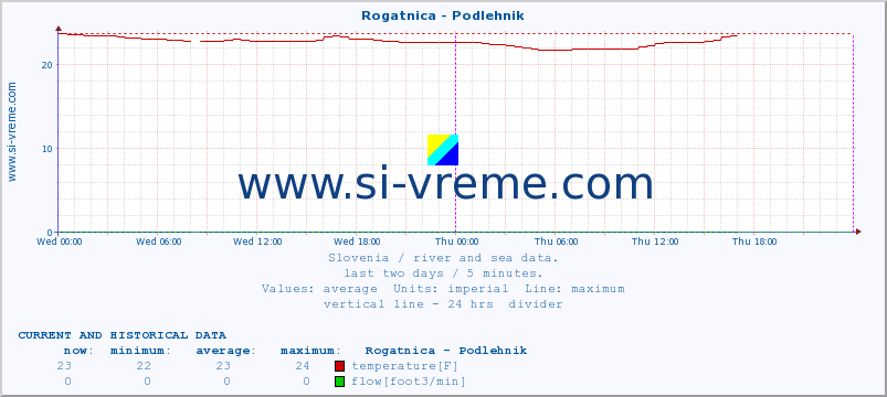  :: Rogatnica - Podlehnik :: temperature | flow | height :: last two days / 5 minutes.