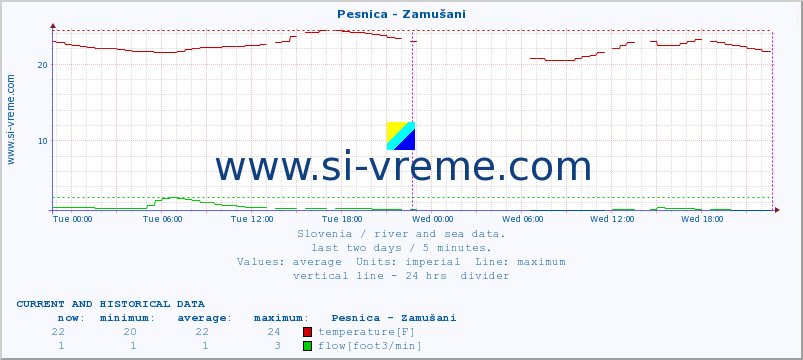  :: Pesnica - Zamušani :: temperature | flow | height :: last two days / 5 minutes.