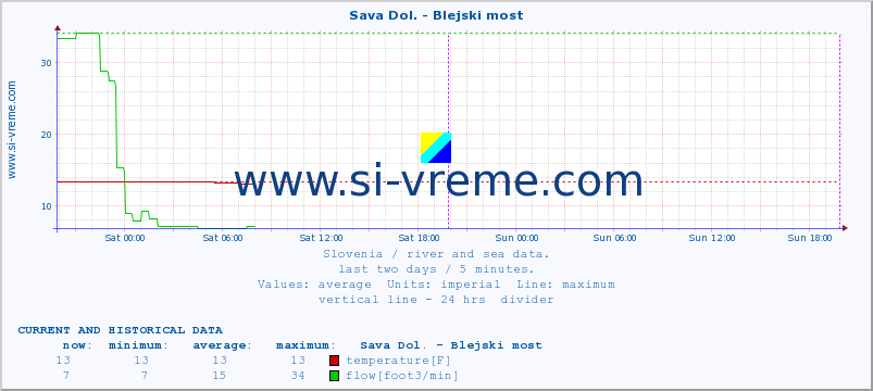  :: Sava Dol. - Blejski most :: temperature | flow | height :: last two days / 5 minutes.