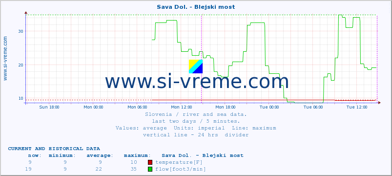  :: Sava Dol. - Blejski most :: temperature | flow | height :: last two days / 5 minutes.