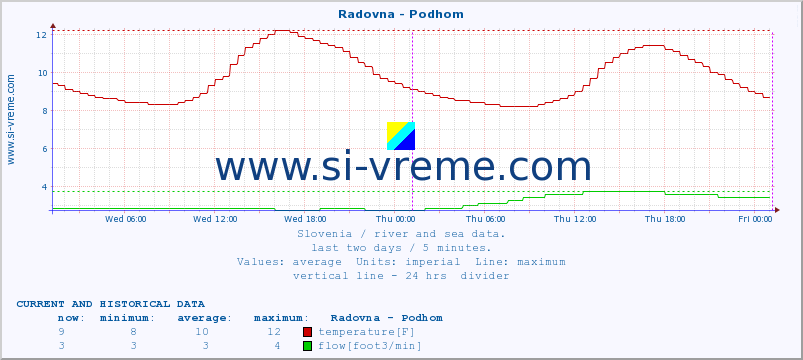  :: Radovna - Podhom :: temperature | flow | height :: last two days / 5 minutes.