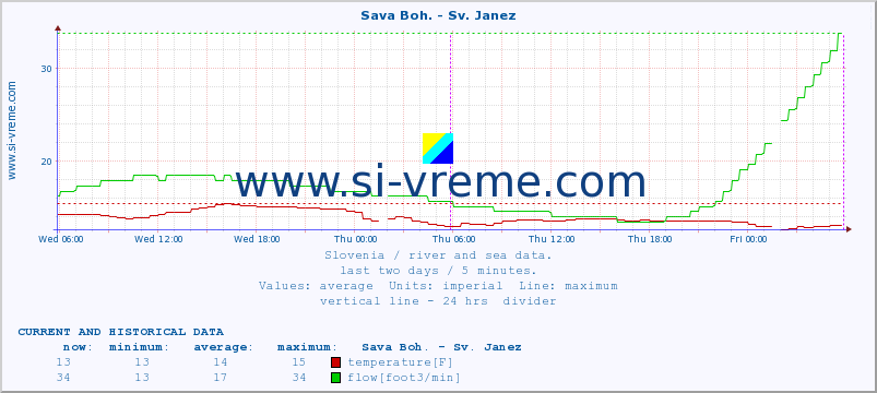  :: Sava Boh. - Sv. Janez :: temperature | flow | height :: last two days / 5 minutes.