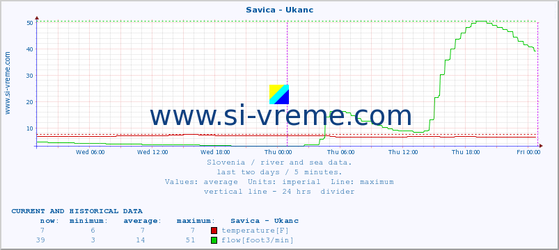  :: Savica - Ukanc :: temperature | flow | height :: last two days / 5 minutes.