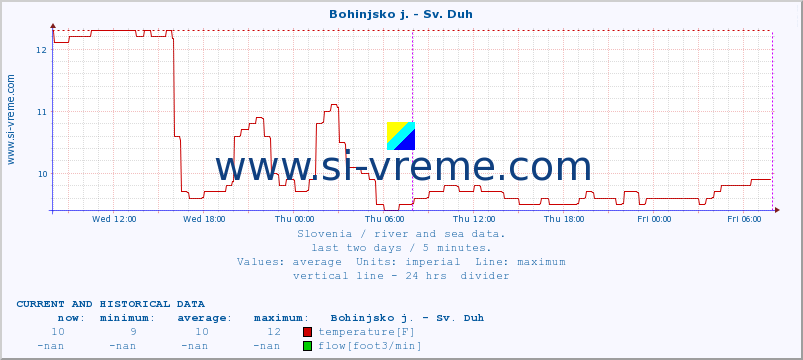  :: Bohinjsko j. - Sv. Duh :: temperature | flow | height :: last two days / 5 minutes.