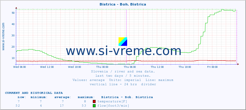  :: Bistrica - Boh. Bistrica :: temperature | flow | height :: last two days / 5 minutes.