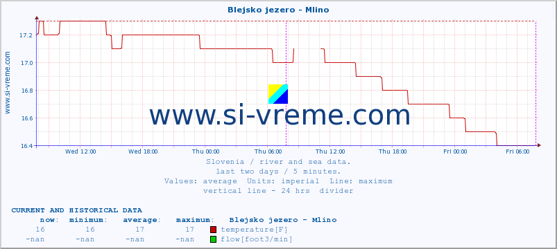  :: Blejsko jezero - Mlino :: temperature | flow | height :: last two days / 5 minutes.