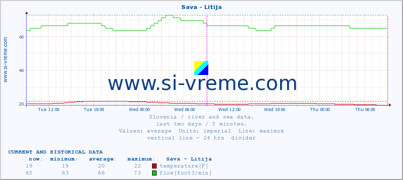  :: Sava - Litija :: temperature | flow | height :: last two days / 5 minutes.