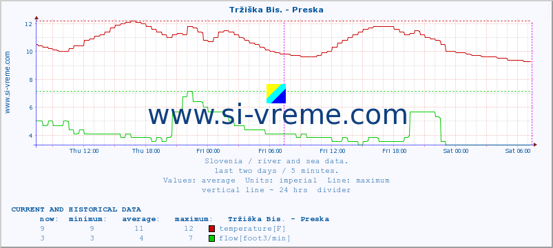  :: Tržiška Bis. - Preska :: temperature | flow | height :: last two days / 5 minutes.