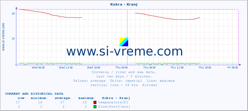  :: Kokra - Kranj :: temperature | flow | height :: last two days / 5 minutes.