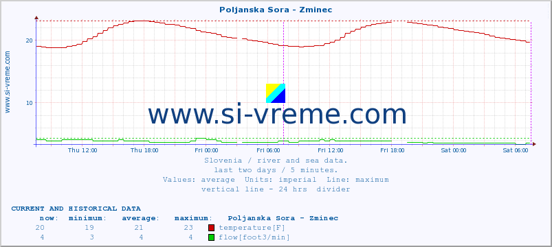  :: Poljanska Sora - Zminec :: temperature | flow | height :: last two days / 5 minutes.