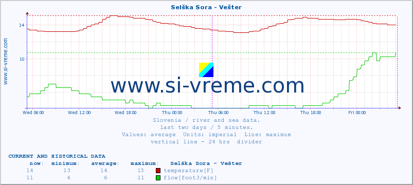  :: Selška Sora - Vešter :: temperature | flow | height :: last two days / 5 minutes.