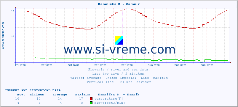  :: Kamniška B. - Kamnik :: temperature | flow | height :: last two days / 5 minutes.