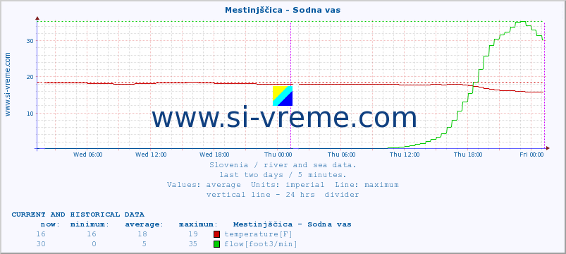  :: Mestinjščica - Sodna vas :: temperature | flow | height :: last two days / 5 minutes.