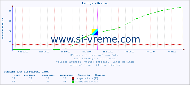  :: Lahinja - Gradac :: temperature | flow | height :: last two days / 5 minutes.