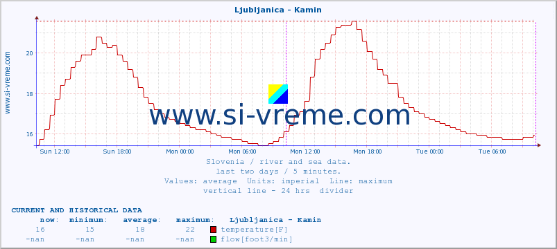  :: Ljubljanica - Kamin :: temperature | flow | height :: last two days / 5 minutes.