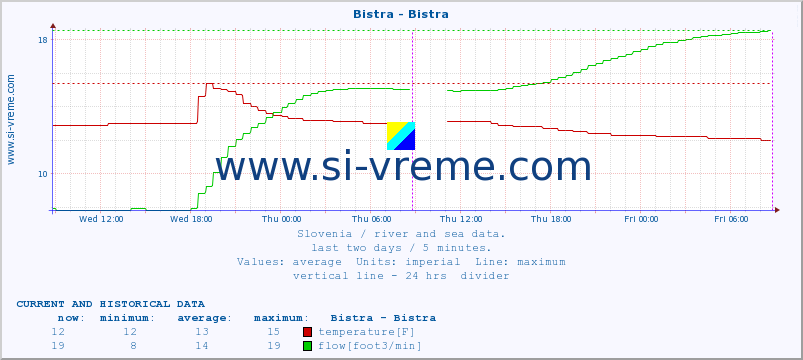  :: Bistra - Bistra :: temperature | flow | height :: last two days / 5 minutes.