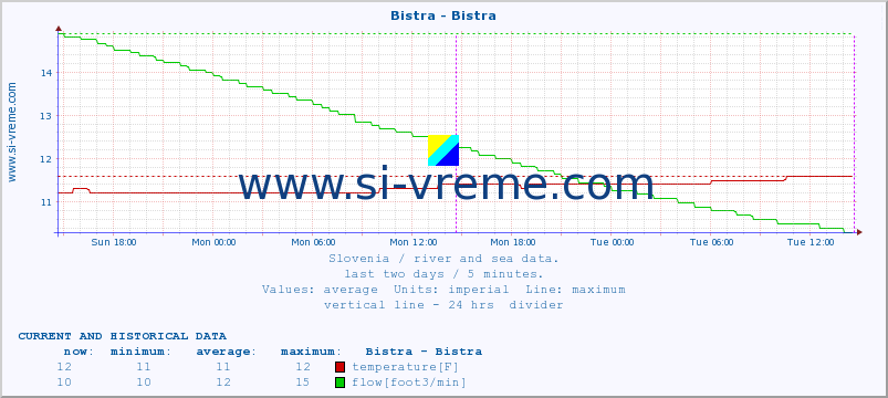  :: Bistra - Bistra :: temperature | flow | height :: last two days / 5 minutes.