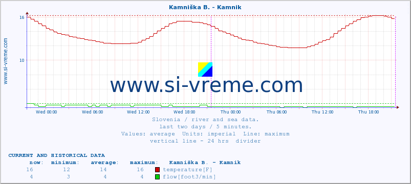  :: Stržen - Gor. Jezero :: temperature | flow | height :: last two days / 5 minutes.