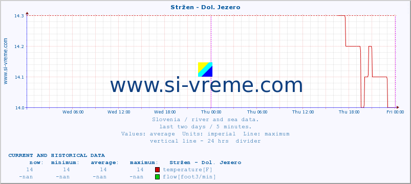  :: Stržen - Dol. Jezero :: temperature | flow | height :: last two days / 5 minutes.